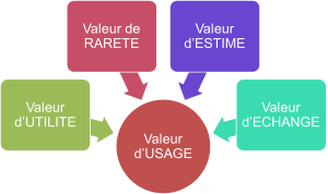 valeur_usage
