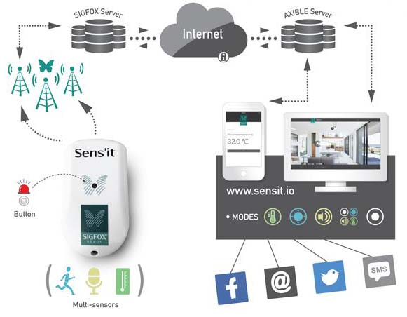 Sigofx_sensit_principe