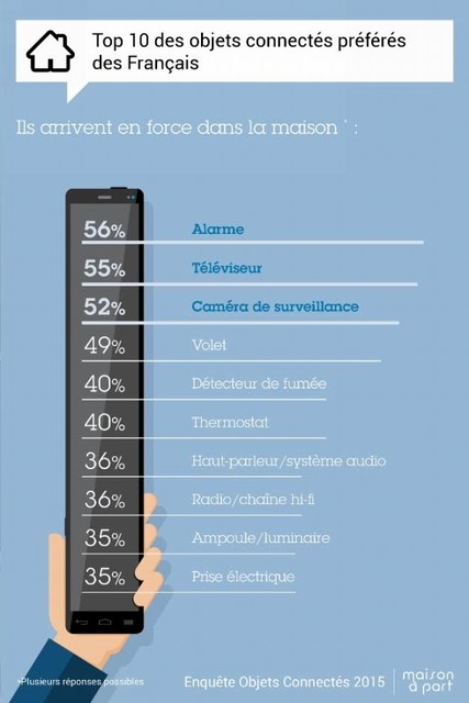 enquete_maisonapart_domotique_objetconnecte
